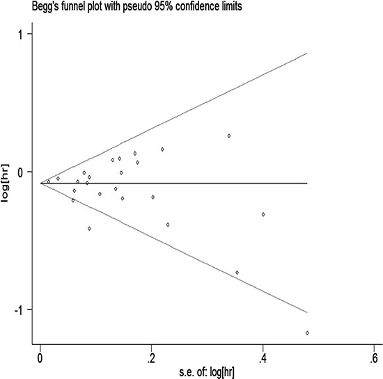Begger&#x2019;s funnel plot assessing publication bias among studies.