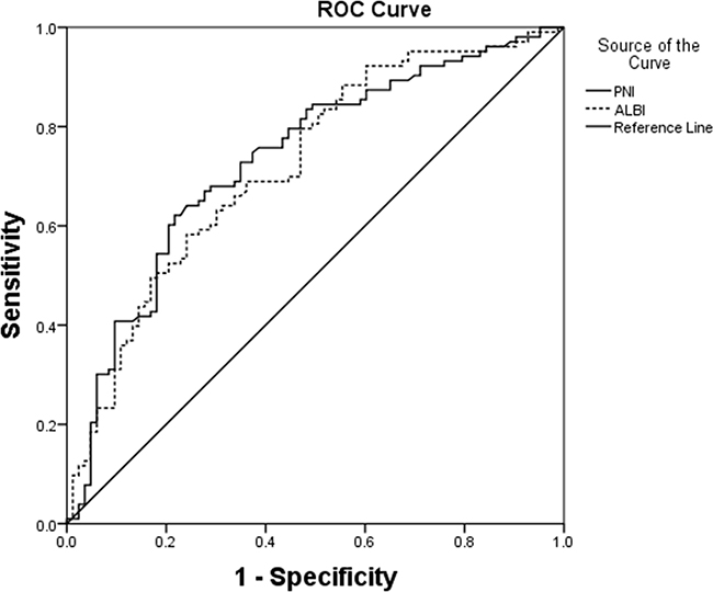 ROC curves for PNI in relation to postoperative complications.