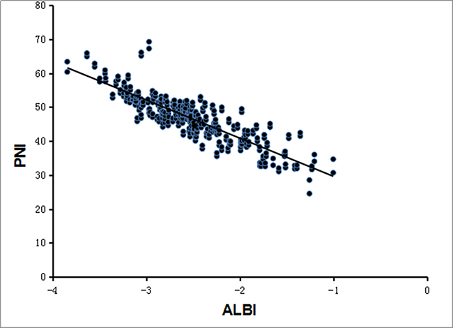 Correlation between PNI and ALBI.