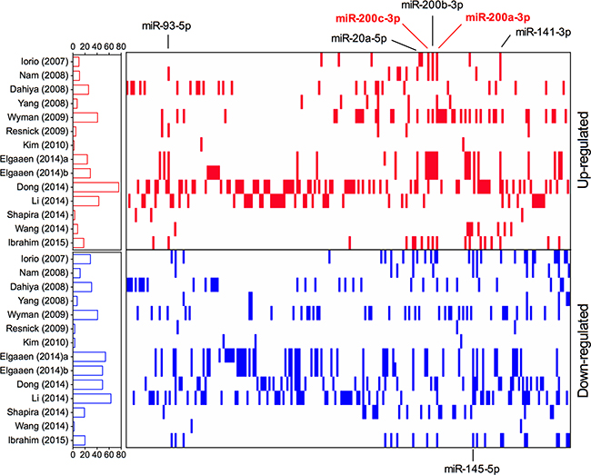 Distribution of miRNA alterations in EOC as reported in 14 primary miRNA profiling datasets.