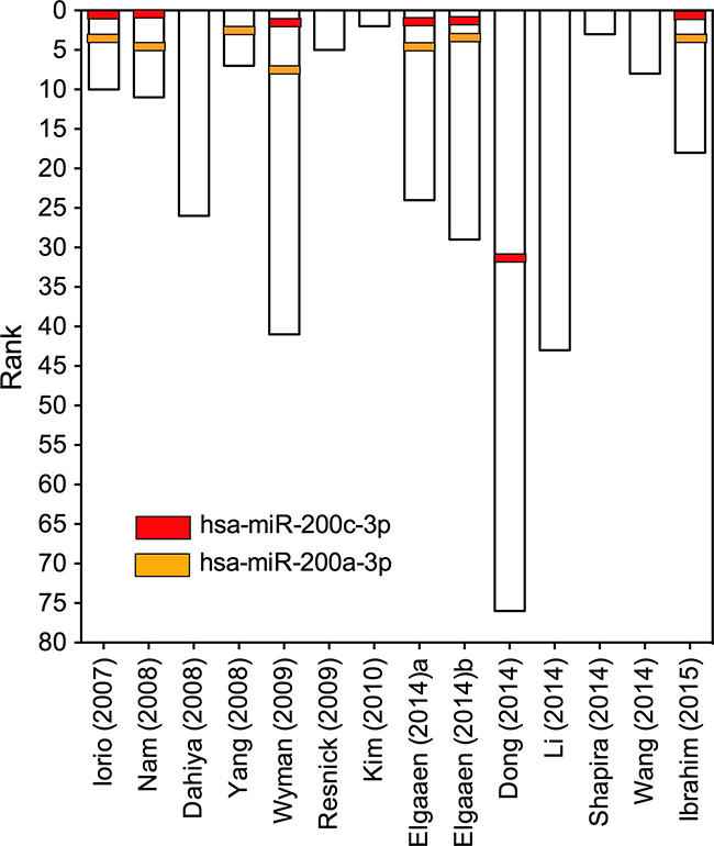 Ranks for miR-200a-3p and miR-200c-3p in 14 primary miRNA profiling datasets.