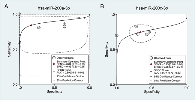 Summary receiver operating characteristic (SROC) curve of miR-200a/c in the diagnosis of EOC.