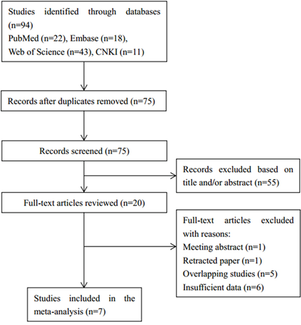 Flow diagram showing selection of studies.