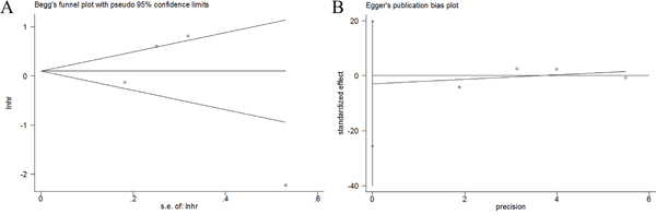 Publication bias detected by Begg&#x2019;s test and Egger&#x2019;s test.