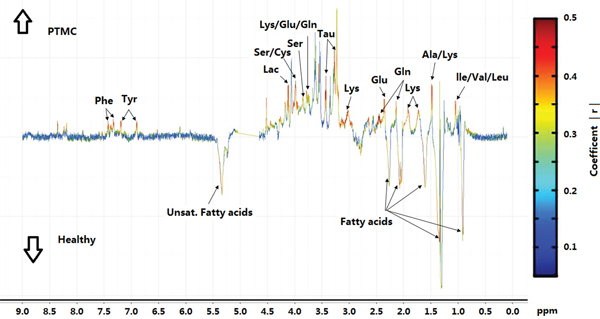 Coefficient-coded loading plots for the models discriminating between PTMC group and healthy groups.