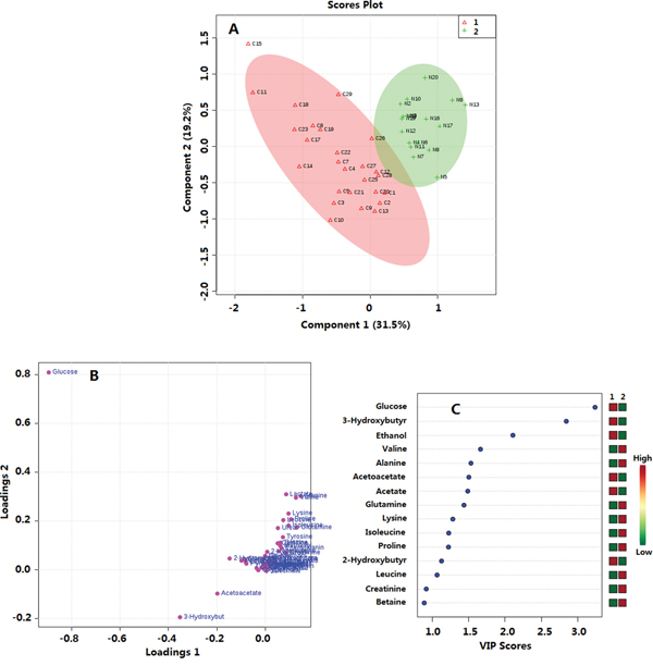 Multivariate data analysis of plasma metabolomics between PTMC and healthy groups.