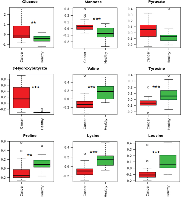 Box plots showing representative metabolite changes between PTMC and healthy groups.