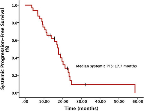 Systemic progression-free survival (PFS) from diagnosis of advanced NSCLC.