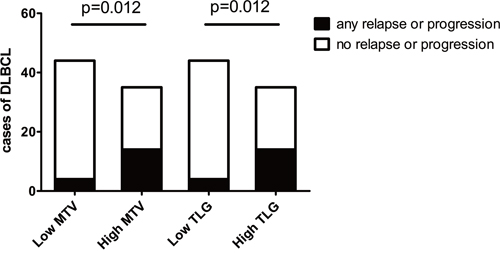 Relapse or progression in patients achieving remission in R-CHOP therapy.