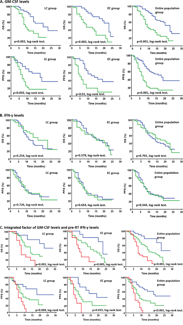 Survival curves for OS and PFS in all 3 groups.