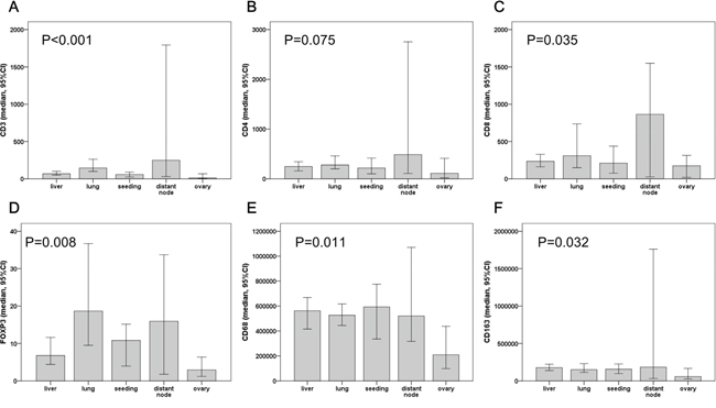 The density of tumor infiltrating immune cells at different distant metastasis sites.