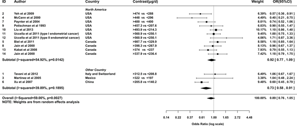 Meta-analysis of subgroup by geographic regions of studies.