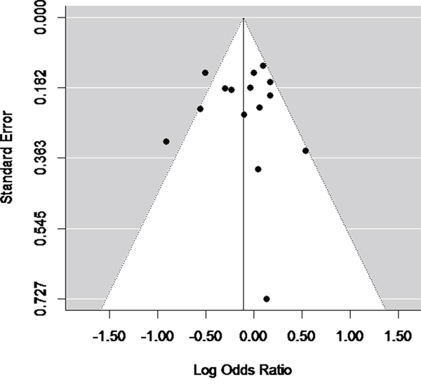 Funnel plot (with pseudo 95% CIs) of all included studies.