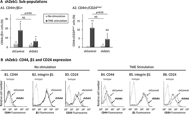 Zeb1 knock-down reduces the proportions of TME-enriched CD44+/&#x03B2;1+ and CD44+/CD24low/- sub-populations.
