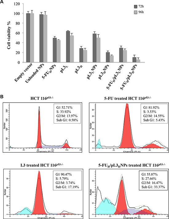 Effect of 5-FUH/pL3HNPs on cell viability and cell cycle in HCT 116p53&#x2212;/&#x2212; cells.