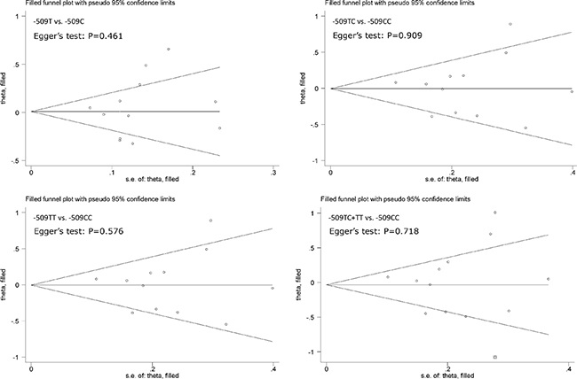 Funnel plots of TGFB1 gene C-509T polymorphism with hepatocellular carcinoma.