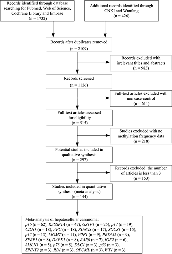 Flow diagram of the stepwise selection from the relevant studies.