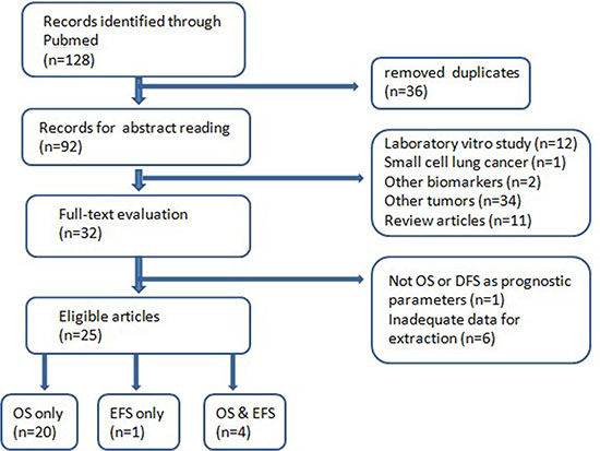 Figure 1 :The flow chart of selection process.