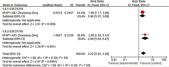 Forrest plots of studies evaluating hazard ratios of high AFAP1-AS1 expression as compared to low expression with 2 cohorts of one study.