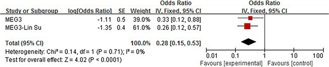 Forrest plots of studies evaluating hazard ratios of high MEG3 expression as compared to low expression.