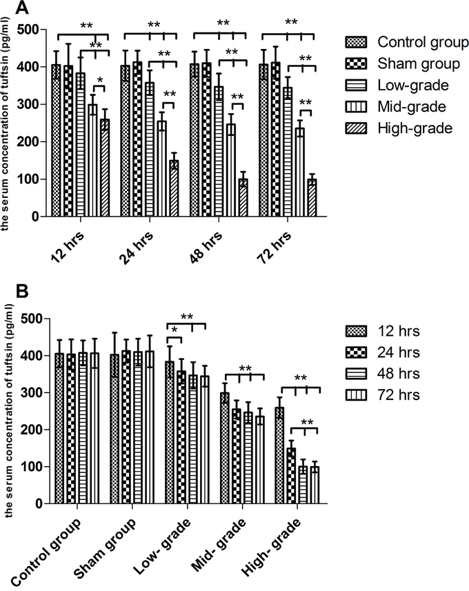 The grade- and time- dependent responses between sepsis and the serum concentration of tuftsin.