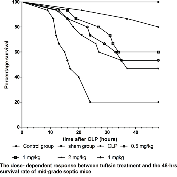The dose-dependent response between tuftsin and the 48- hrs survival rate.