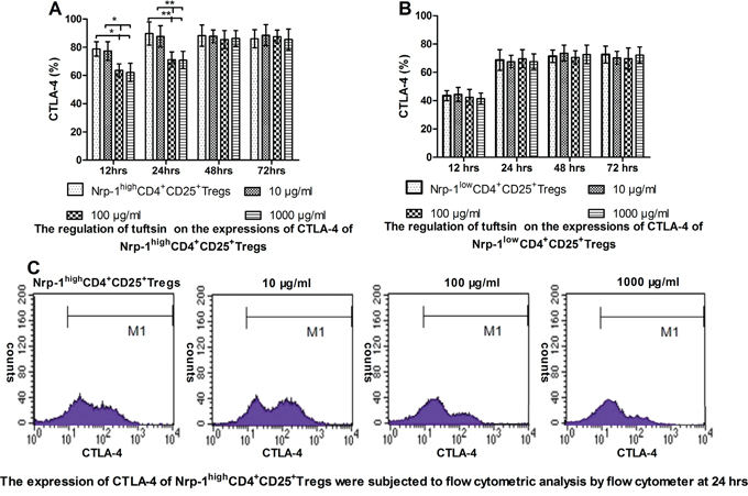 The impact of tuftsin on the expressions of CTLA-4.