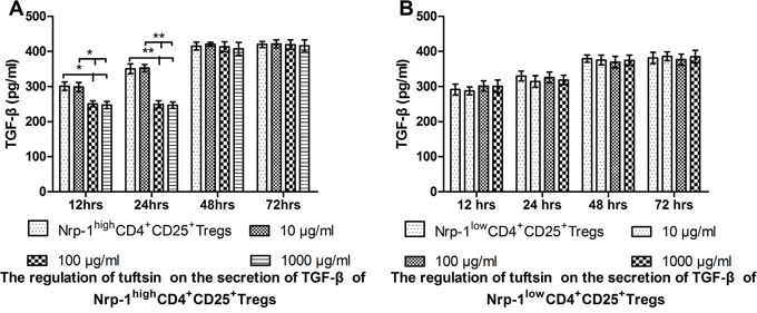 The impact of tuftsin on the secretion of TGF-&#x03B2;.