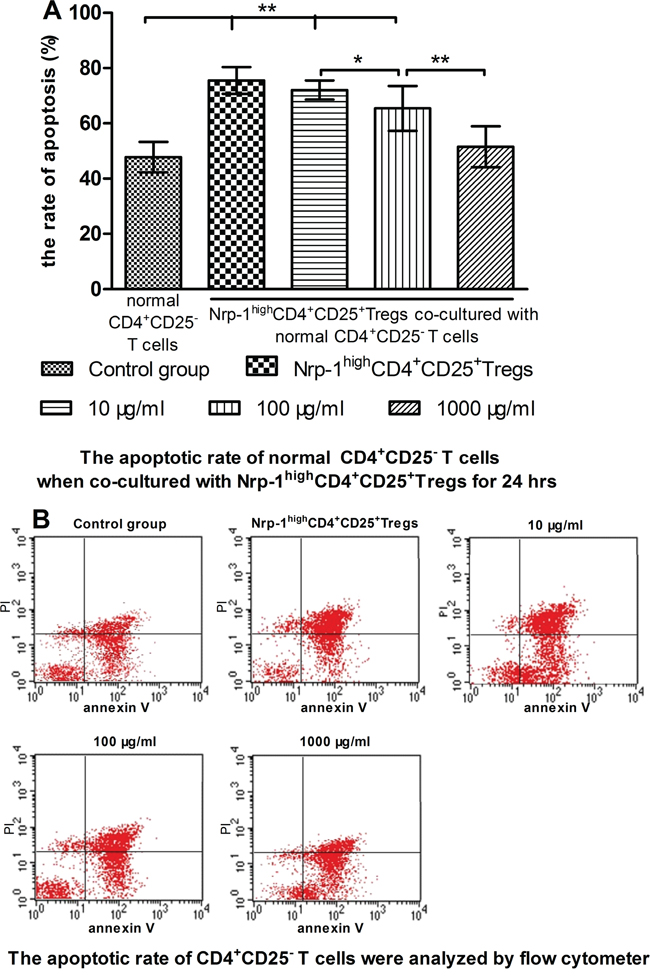 The regulating ability of tuftsin on Nrp-1highCD4+CD25+Tregs to the apoptosis of conventional CD4+CD25- T cells.