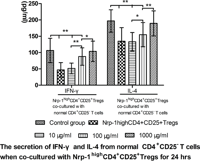 The regulating ability of tuftsin on Nrp-1highCD4+CD25+Tregs to the secretive ability of conventional CD4+CD25- T cells.