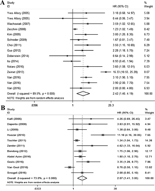 Qualitative meta-analysis of studies estimating the relationship between high L1CAM expression and the prognosis of patients with solid tumours.