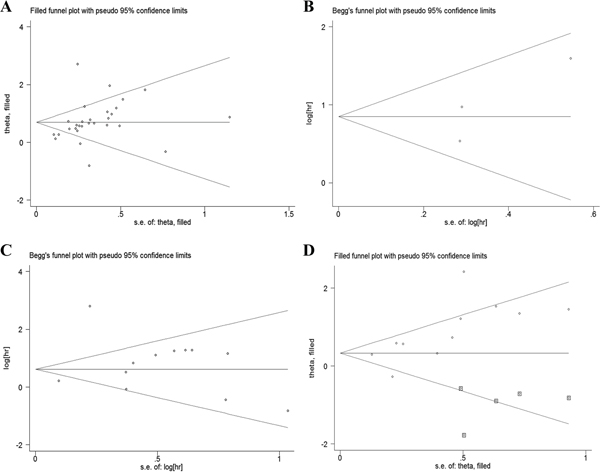 Begg&#x2019;s funnel plots for studies involved in the meta-analysis of L1CAM expression and the prognosis of patients with solid tumours.