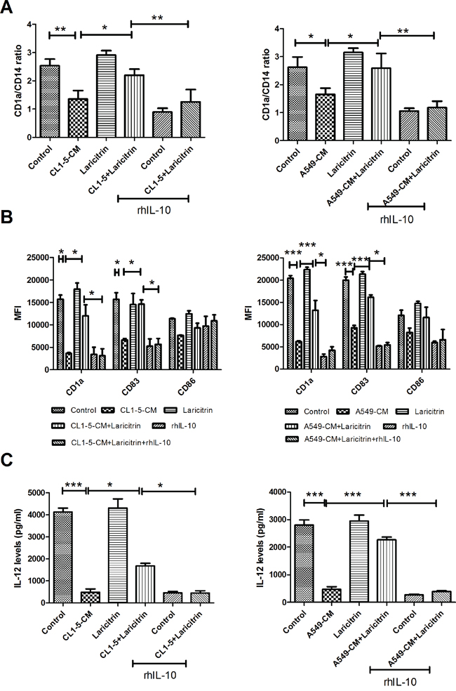 Laricitrin improves DCs&#x2019; differentiation and maturation by decreasing IL-10 expression in lung cancer-conditioned DCs.