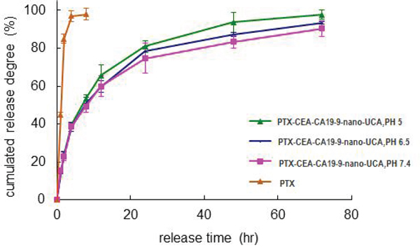 The PTX release from double-targeted NPs in different pH.