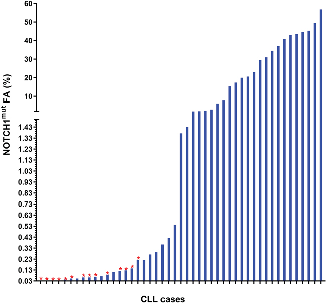 Frequency distribution of the NOTCH1mut FA in CLL patients resulting positive for mutations at ddPCR.