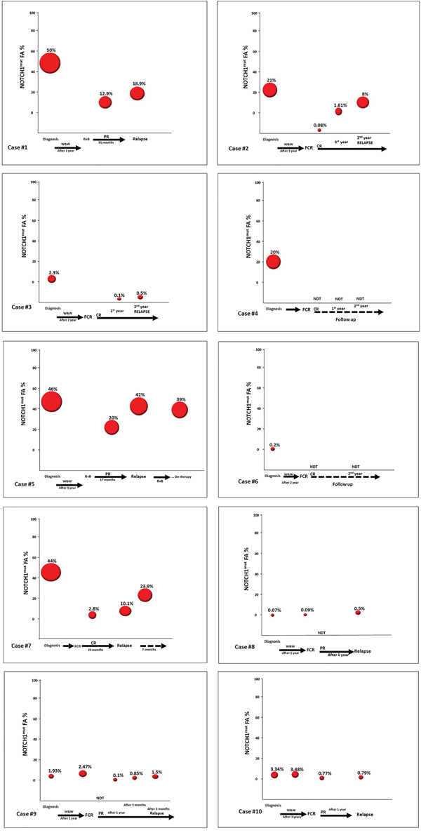 Longitudinal analysis of CLL patients harboring NOTCH1mut.