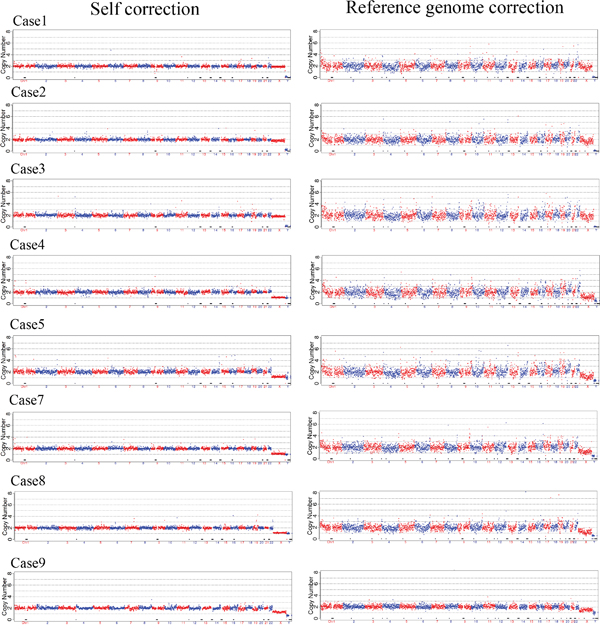 Self and reference genome correction of triploid chorionic tissue using NGS.