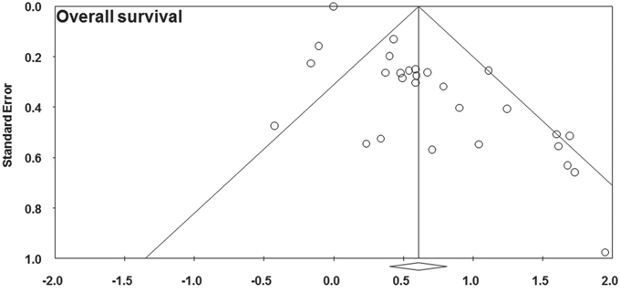 Funnel plot showing the publication bias of overall survival.