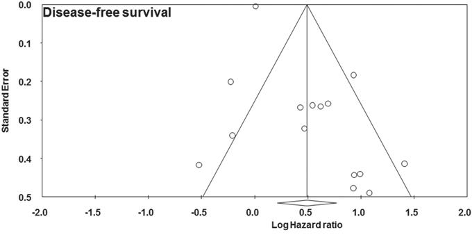 Funnel plot showing the publication bias of disease-free survival.