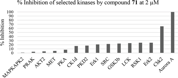 Counter-screening of 71 against a panel of kinases.