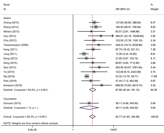 Forest plot for the meta-analysis of the association between HLA-B*58:01 allele carriers and risk of allopurinol-induced CADRs stratified by ethnicity in matched study.