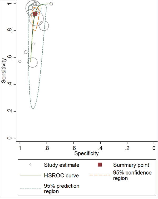 Hierarchical summarized receiver operating characteristic (HSROC) curves of HLA-B*58:01 status for allopurinol-induced CADRs diagnosis.