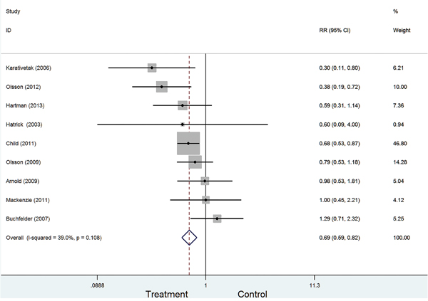 Forest plot for GH replacement therapy for cancer risk in adult with GHD.