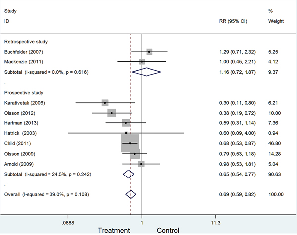 Forest plot of subgroup according to study designed type.