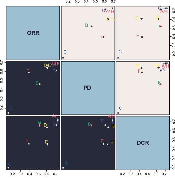 ORR, PD and DCR cluster analysis diagram.