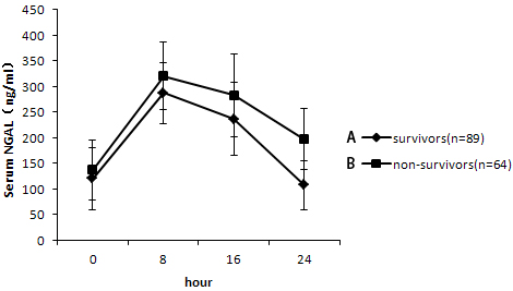 Change of neutrophil gelatinase-associated lipocalin (NGAL) level at different time points.
