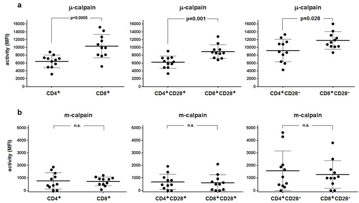Relative activities of &micro;- and m-calpain differ between CD4