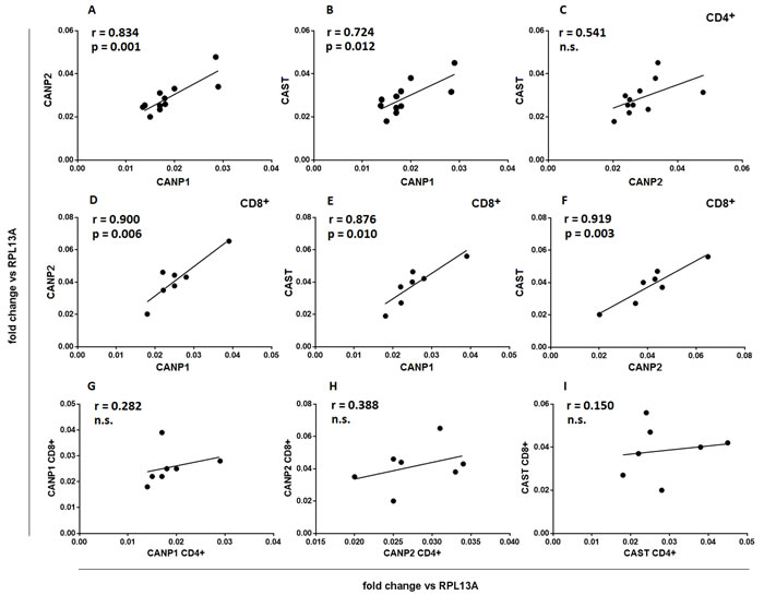 Expression of CCS component genes strongly correlates within, but not between CD4