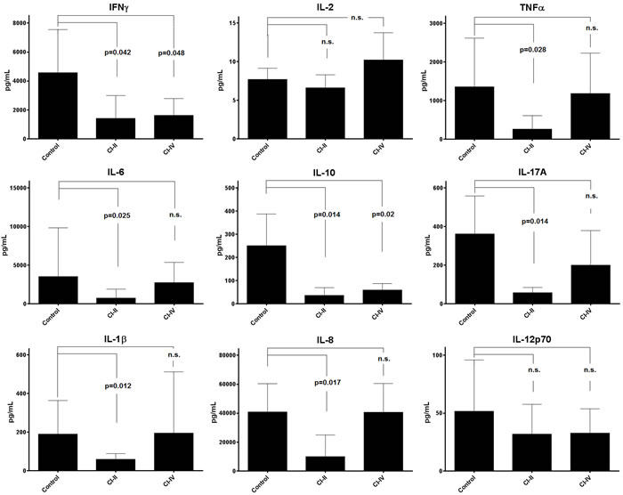 Calpain inhibitors exerts differentiated effect on cytokine production by stimulated PBMC.