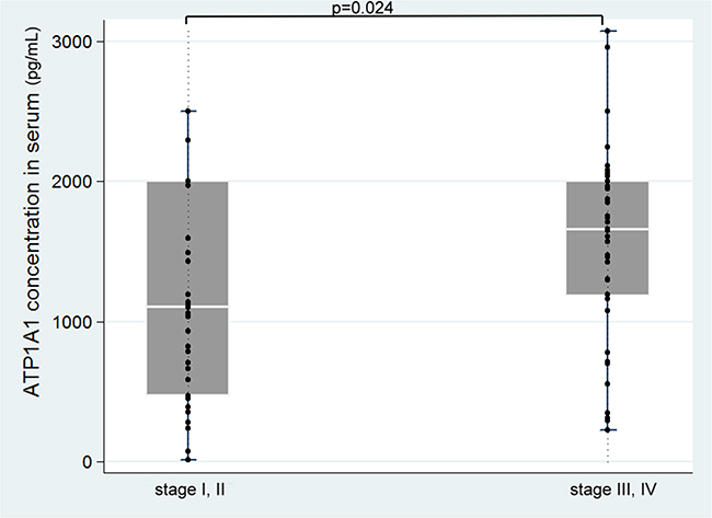 Serum ATP1A1 levels in different clinical stages of the disease.